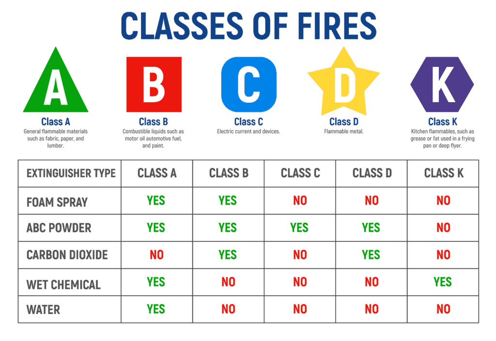 Where is the Best Place to Store a Fire Extinguisher on a Boat 2 Class Of Fire Extinguisher for Boats