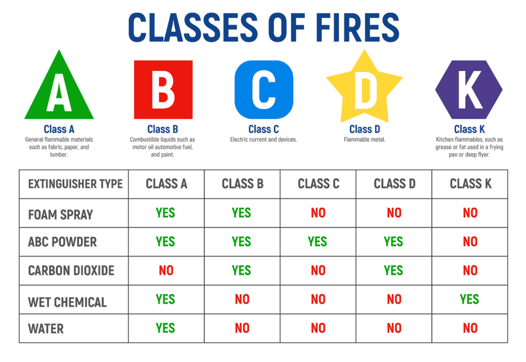 Class Of Fire Extinguisher for Boats